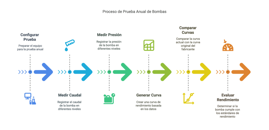 Pruebas en salas de bombas de SPCI
